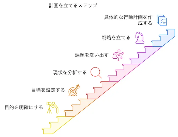 計画を立てるステップ