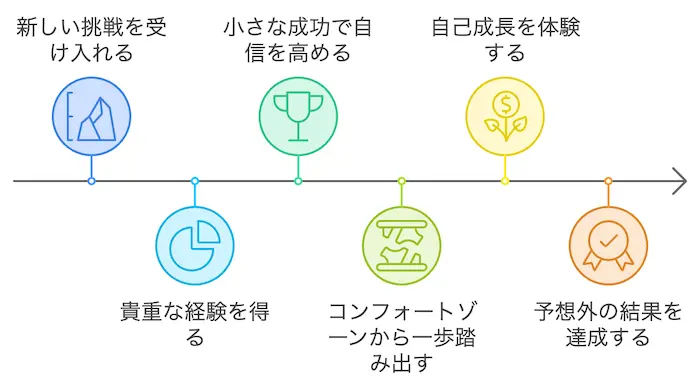 失敗を恐れずチャレンジ