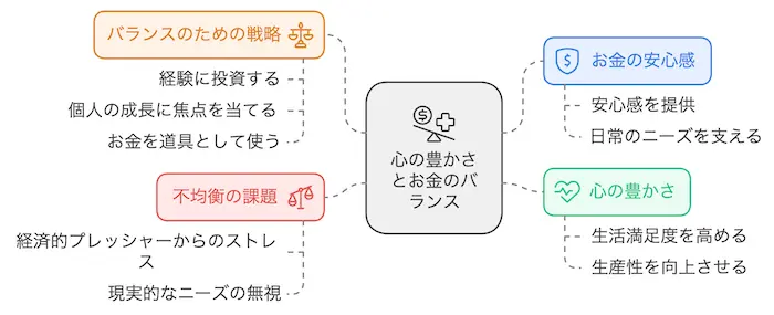 心の豊かさとお金のバランス