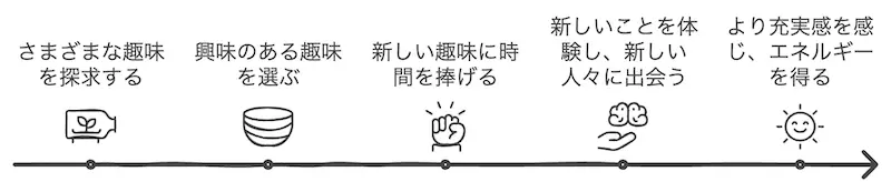 新しい趣味を見つけるメリット