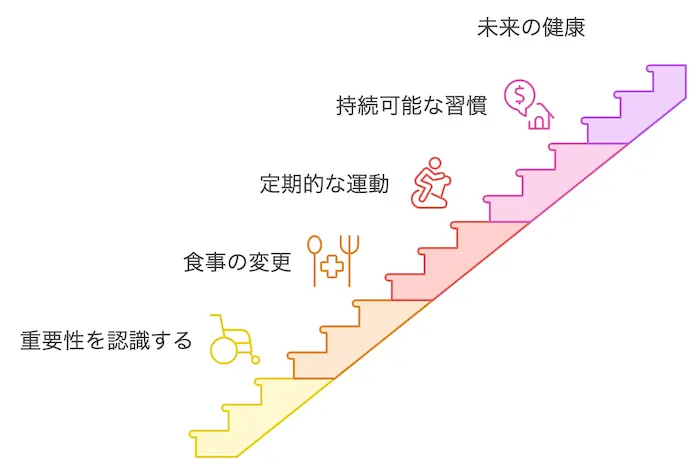 生活習慣を見直す