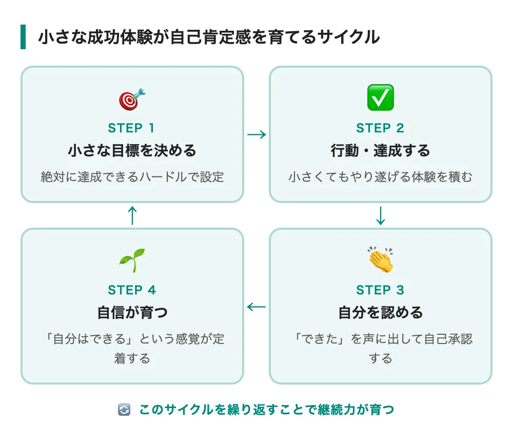 小さな成功体験が自己肯定感を育てるサイクル