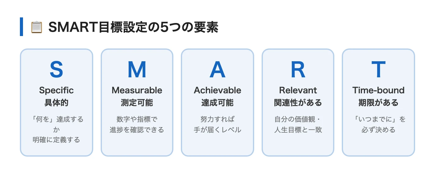 SMART目標設定の5つの要素
